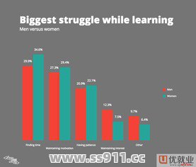 不同的职业学习技能有哪些差别